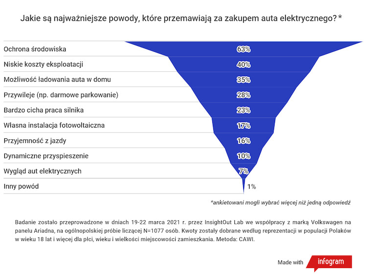 Wyniki badań: co przemawia za autami elektrycznymi zdaniem Polaków, którzy rozważają ich zakup?